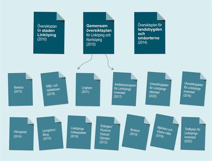 Visuell redovisning av strukturen för Linköpings översiktsplan med de tre huvuddelarna överst och fördjupningar och tillägg under.